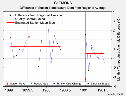 CLEMONS difference from regional expectation