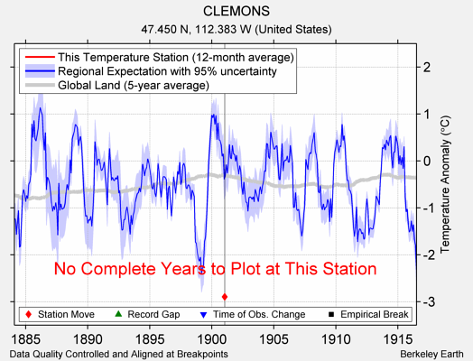 CLEMONS comparison to regional expectation