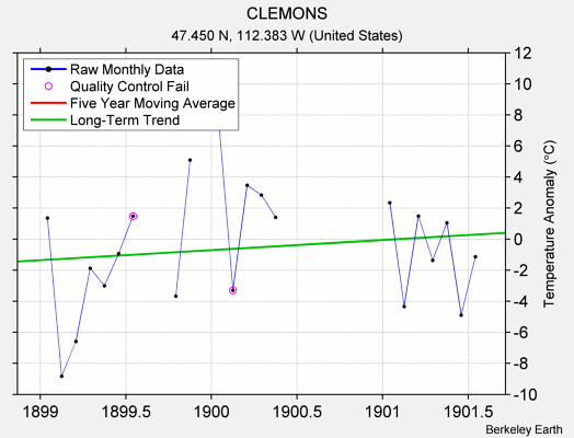 CLEMONS Raw Mean Temperature