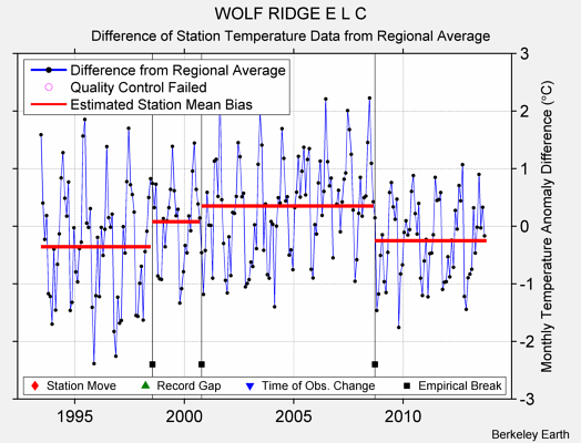 WOLF RIDGE E L C difference from regional expectation