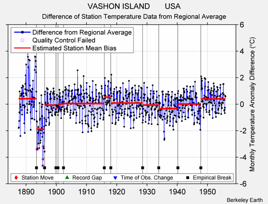 VASHON ISLAND       USA difference from regional expectation