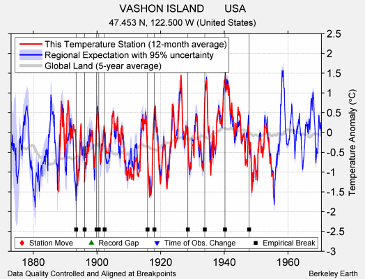 VASHON ISLAND       USA comparison to regional expectation