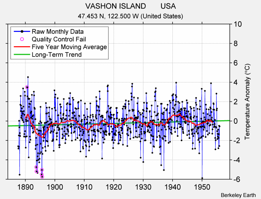 VASHON ISLAND       USA Raw Mean Temperature