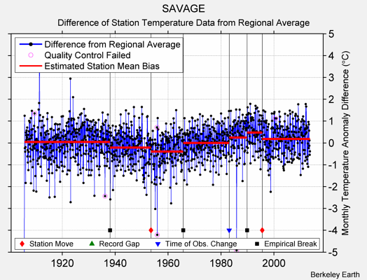 SAVAGE difference from regional expectation