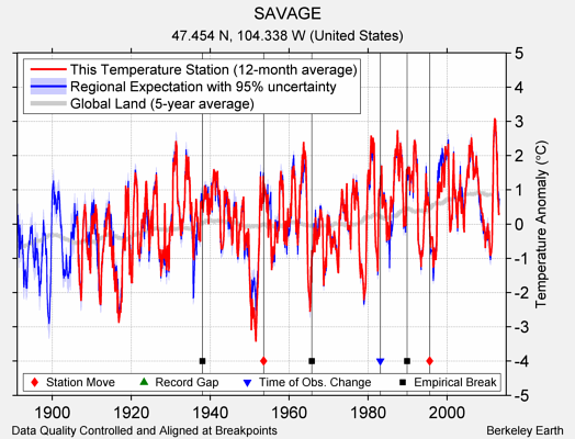 SAVAGE comparison to regional expectation