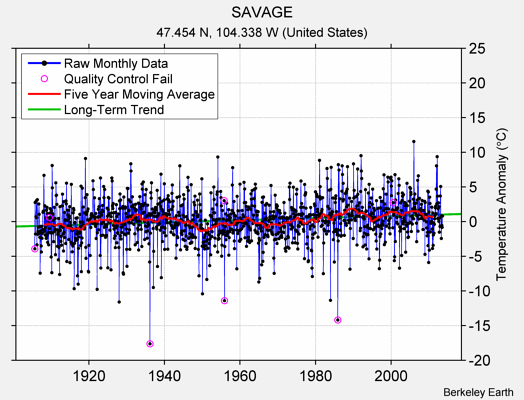 SAVAGE Raw Mean Temperature