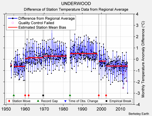 UNDERWOOD difference from regional expectation