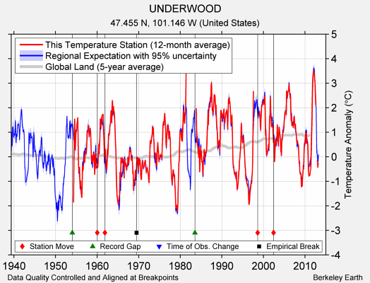 UNDERWOOD comparison to regional expectation