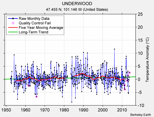 UNDERWOOD Raw Mean Temperature