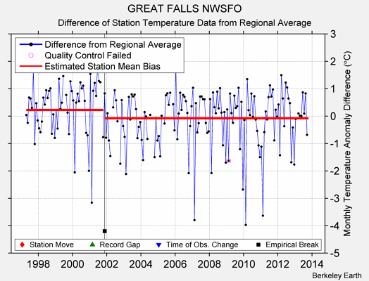 GREAT FALLS NWSFO difference from regional expectation