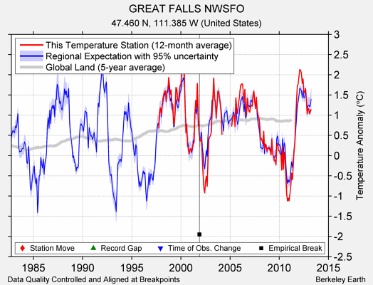 GREAT FALLS NWSFO comparison to regional expectation