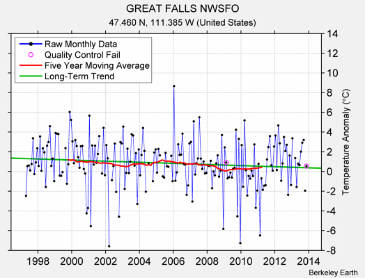 GREAT FALLS NWSFO Raw Mean Temperature