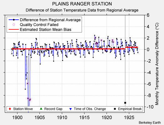 PLAINS RANGER STATION difference from regional expectation