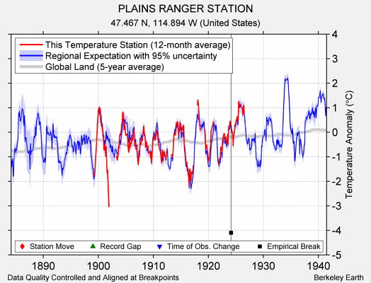 PLAINS RANGER STATION comparison to regional expectation