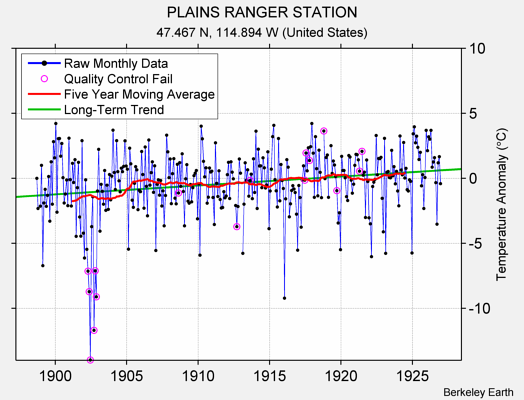 PLAINS RANGER STATION Raw Mean Temperature