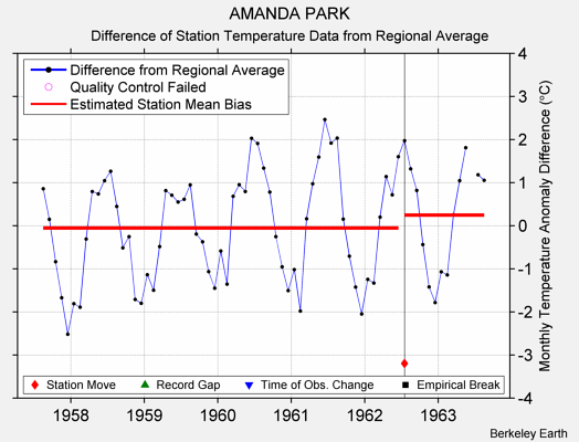 AMANDA PARK difference from regional expectation