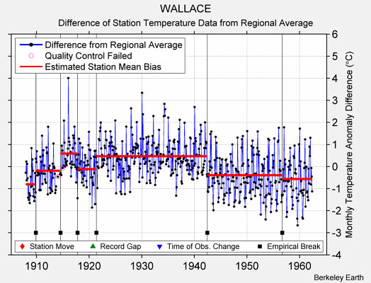 WALLACE difference from regional expectation