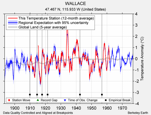 WALLACE comparison to regional expectation