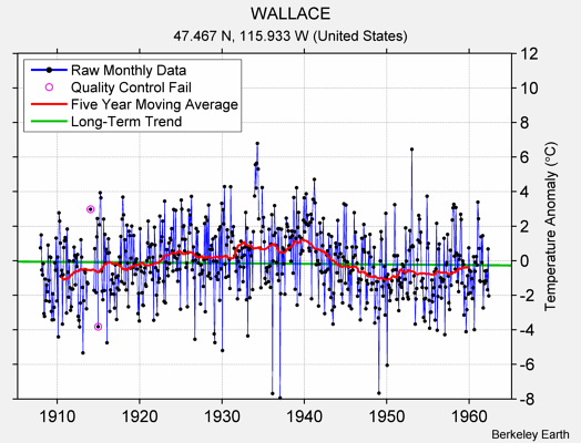 WALLACE Raw Mean Temperature