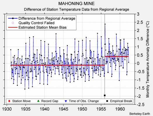 MAHONING MINE difference from regional expectation
