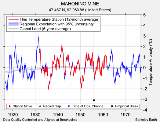 MAHONING MINE comparison to regional expectation