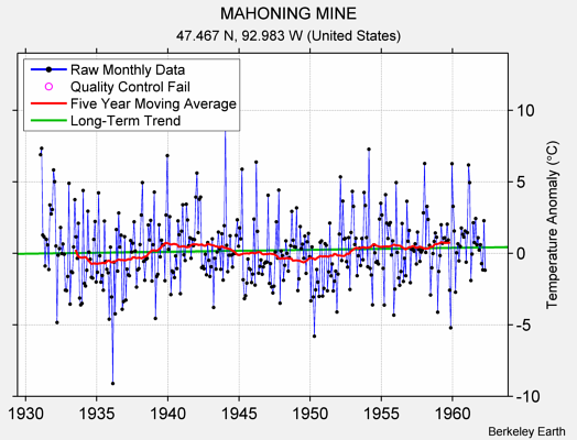 MAHONING MINE Raw Mean Temperature