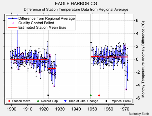 EAGLE HARBOR CG difference from regional expectation