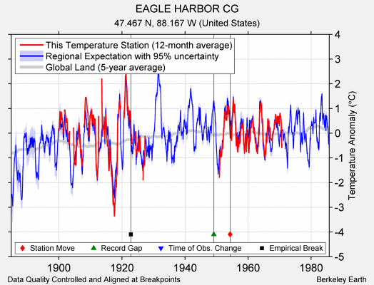 EAGLE HARBOR CG comparison to regional expectation