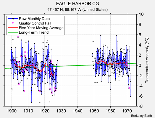 EAGLE HARBOR CG Raw Mean Temperature