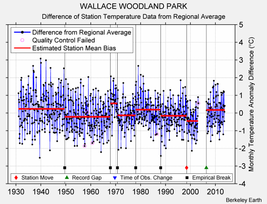 WALLACE WOODLAND PARK difference from regional expectation