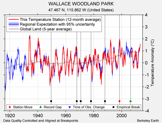 WALLACE WOODLAND PARK comparison to regional expectation