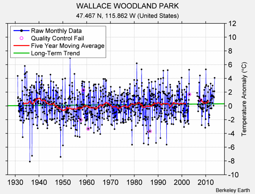 WALLACE WOODLAND PARK Raw Mean Temperature