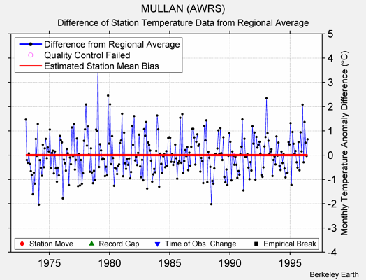 MULLAN (AWRS) difference from regional expectation