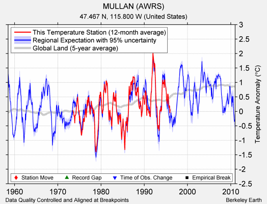 MULLAN (AWRS) comparison to regional expectation