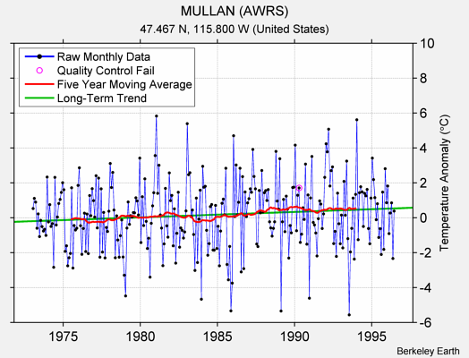 MULLAN (AWRS) Raw Mean Temperature