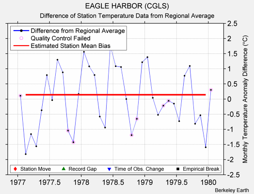 EAGLE HARBOR (CGLS) difference from regional expectation