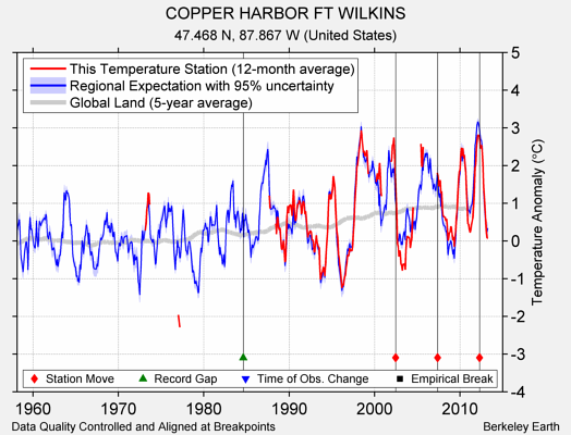 COPPER HARBOR FT WILKINS comparison to regional expectation