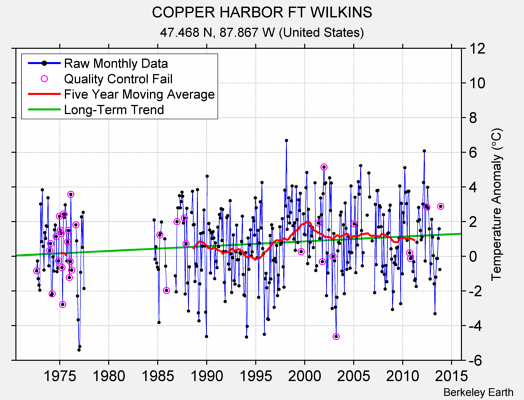 COPPER HARBOR FT WILKINS Raw Mean Temperature