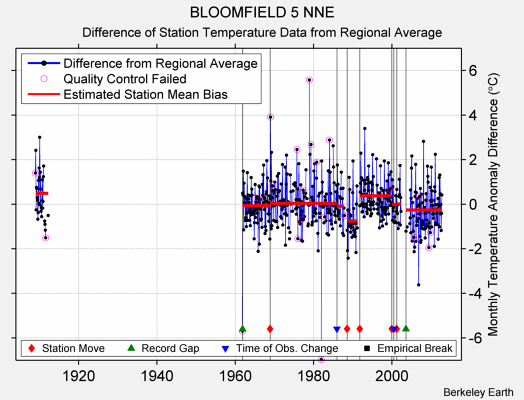 BLOOMFIELD 5 NNE difference from regional expectation