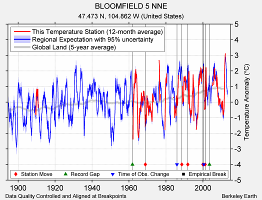 BLOOMFIELD 5 NNE comparison to regional expectation