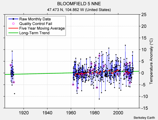 BLOOMFIELD 5 NNE Raw Mean Temperature