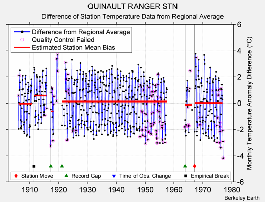 QUINAULT RANGER STN difference from regional expectation