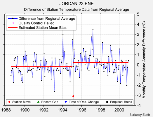 JORDAN 23 ENE difference from regional expectation