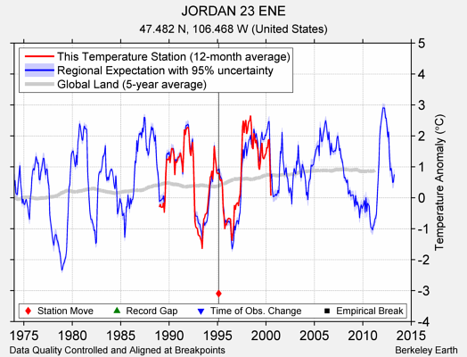 JORDAN 23 ENE comparison to regional expectation