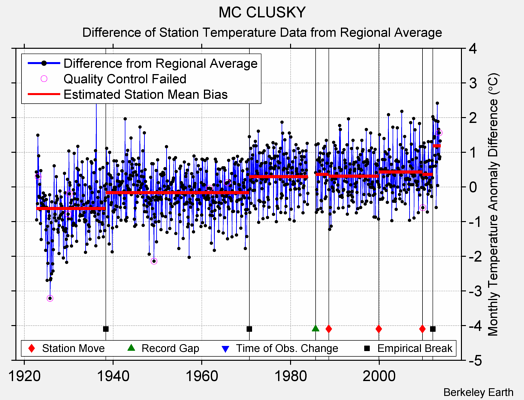 MC CLUSKY difference from regional expectation