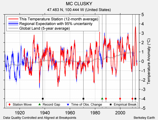 MC CLUSKY comparison to regional expectation