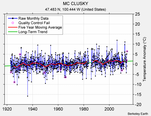 MC CLUSKY Raw Mean Temperature