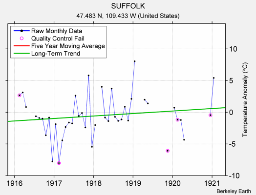 SUFFOLK Raw Mean Temperature