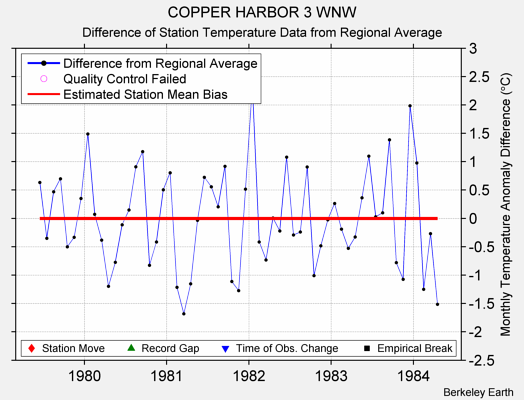 COPPER HARBOR 3 WNW difference from regional expectation