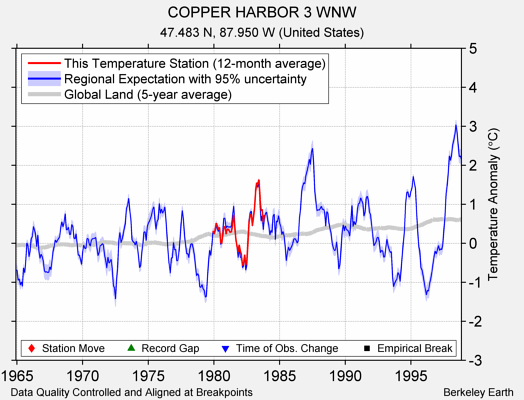 COPPER HARBOR 3 WNW comparison to regional expectation